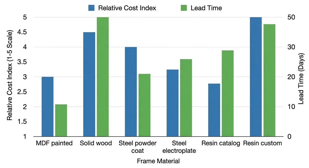 Bar chart comparing FOB cost index and production lead time across MDF, solid wood, metal, and resin mirror frame materials