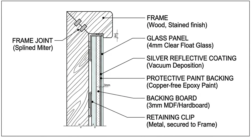 Diagram showing the key construction layers of a framed decorative mirror including glass, silvering, backing, and frame joinery