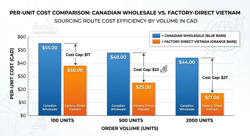 Factory-Direct vs Canadian Wholesale: Per-Unit Cost Comparison Bar chart comparing per-unit landed cost of factory-direct framed mirror import from Vietnam versus Canadian wholesale purchase at different order volumes