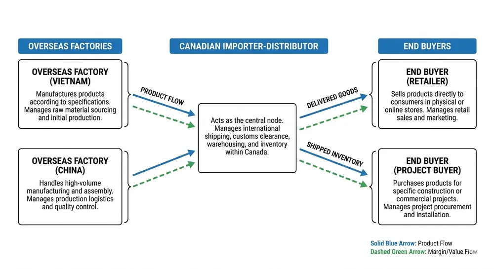Diagram showing the Canadian framed mirror wholesale supply chain from factory to retailer and project buyer