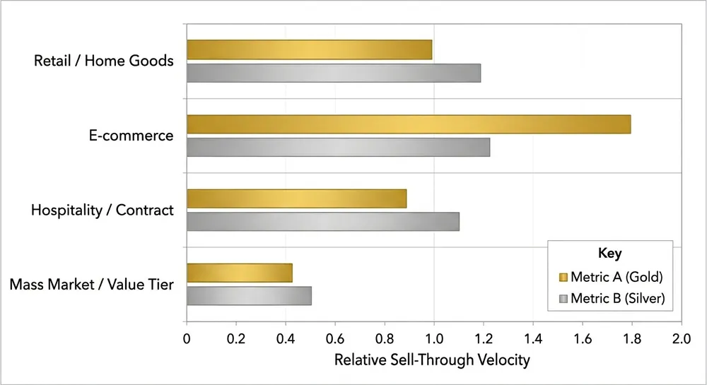 Gold vs Silver Mirror Demand by US Sales Channel Bar chart comparing gold vs silver decorative mirror frame demand across US retail, e-commerce, hospitality, and mass-market channels