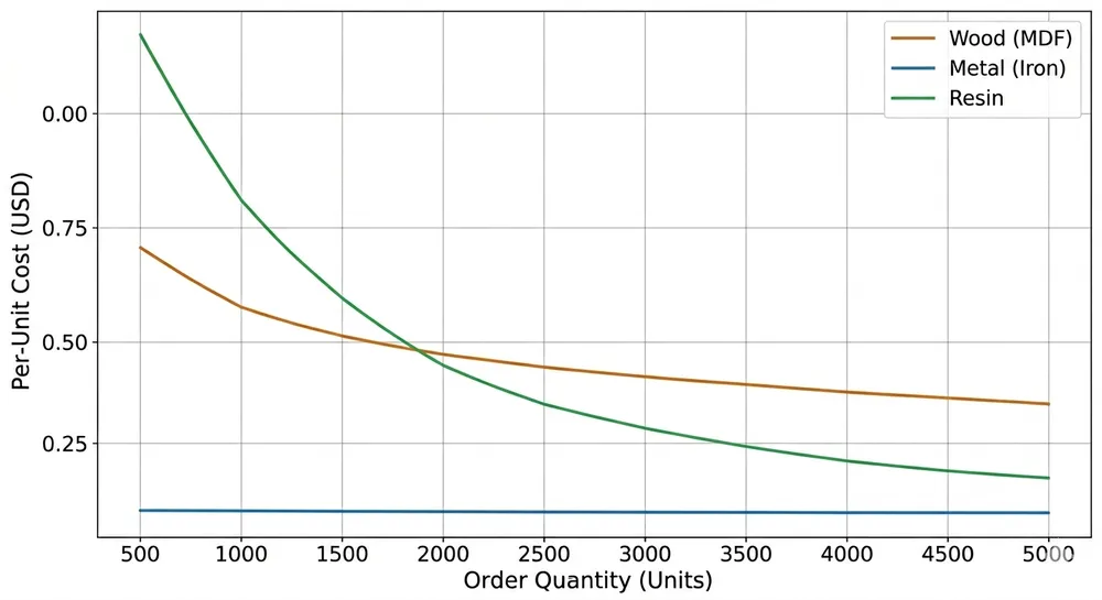 Line chart comparing per-unit mirror frame cost across order volumes for wood, metal, and resin materials