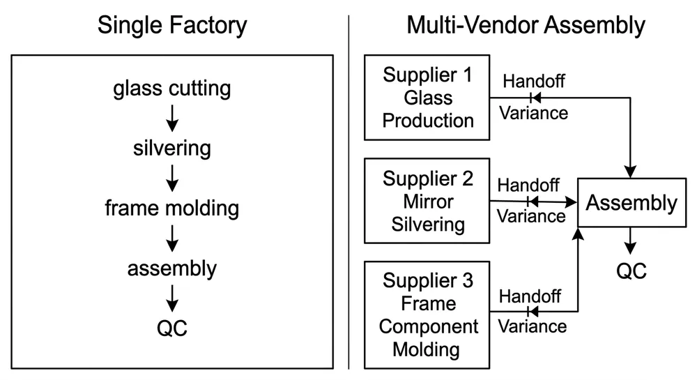 Side-by-side comparison of single-factory mirror production versus multi-vendor assembly showing consistency control points