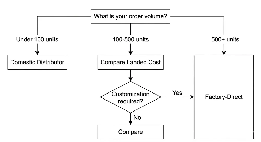Decision flow diagram for wholesale buyers choosing between domestic mirror distributors and factory-direct import based on order volume and customization needs