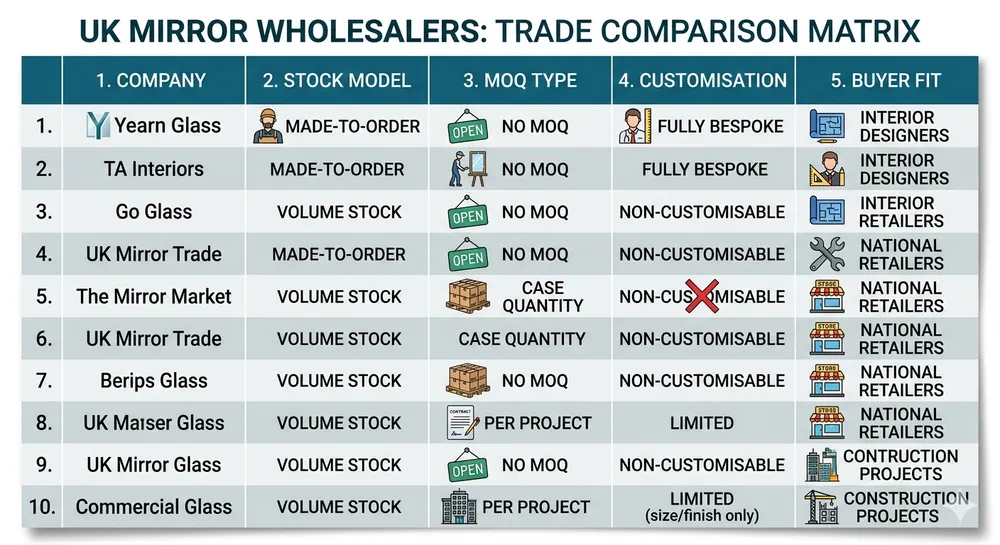 UK Mirror Wholesaler Comparison Matrix Comparison matrix of top 10 UK room decor mirror wholesalers showing MOQ type, stock model, customisation, and buyer fit