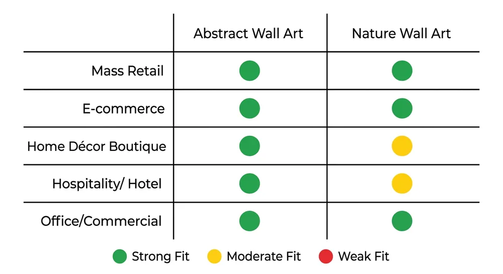 Decision matrix comparing abstract and nature wall art suitability across US retail channels including mass retail, boutique, hospitality, and e-commerce