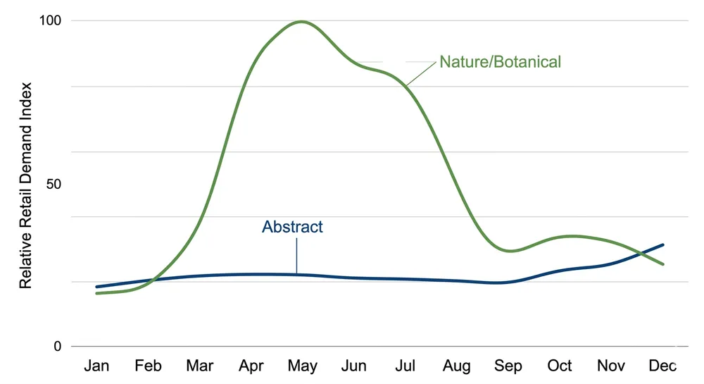 Abstract vs Nature Wall Arts — Which Subject Sells Better for US Retailers and Distributors