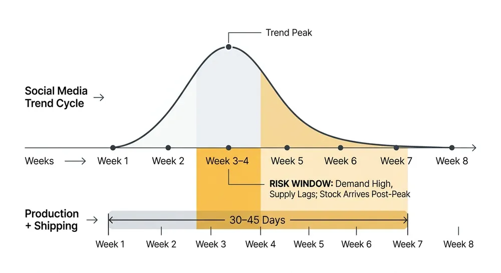 Diagram comparing a 2–6 week social media trend cycle against a 30–45 day wall art production and shipping timeline