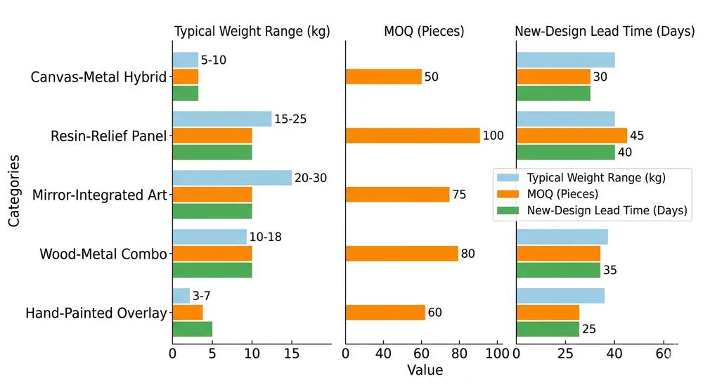 Bar chart comparing weight range, MOQ, and lead time across five creative wall art construction categories