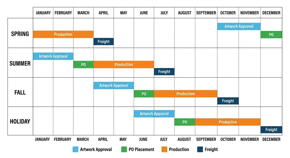 PO placement windows for flower wall art by US retail season showing order deadlines