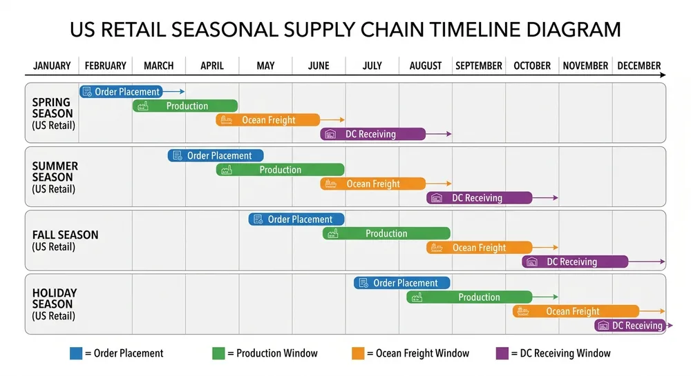 How to Plan Flower Wall Art Seasonal Sourcing to Match US Retail Buying Cycles