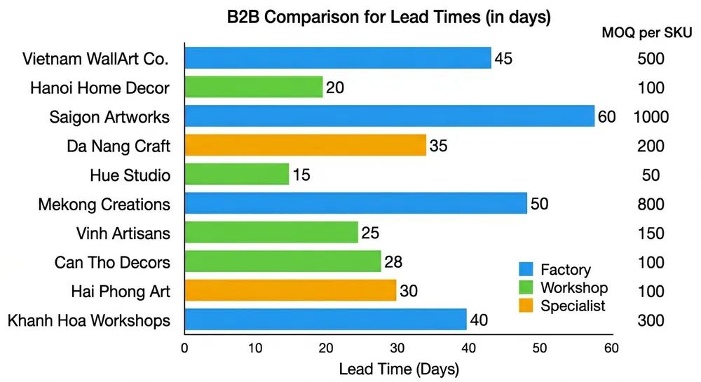 Comparison chart of lead times and MOQ requirements across 10 Vietnam wall art manufacturers for standard and custom orders