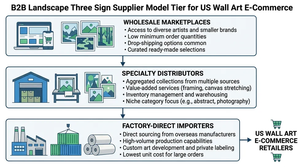 US Wall Art Supplier Landscape for E-Commerce Overview of US wall art supplier types serving e-commerce retailers including distributors, marketplaces, and factory-direct importers