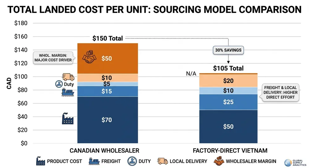 Landed Cost: Canadian Wholesaler vs. Factory-Direct Vietnam Landed cost comparison chart between Canadian wholesale wall art sourcing and factory-direct import from Vietnam