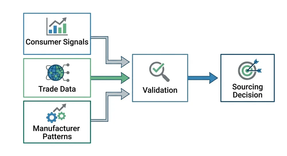 Diagram showing multiple trend signal sources feeding into a wall art sourcing decision framework