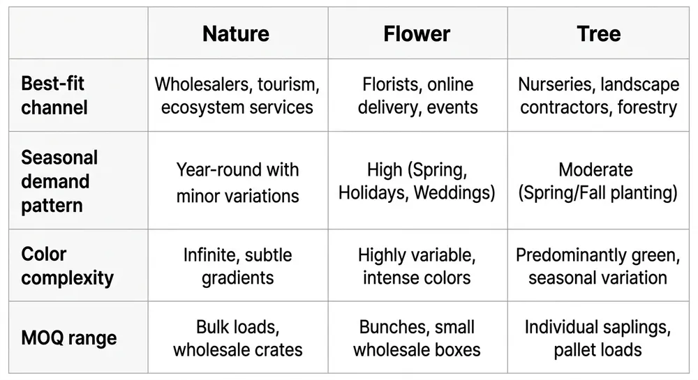 Comparison chart showing nature, flower, and tree wall art subject categories mapped to best-fit retail and hospitality channels